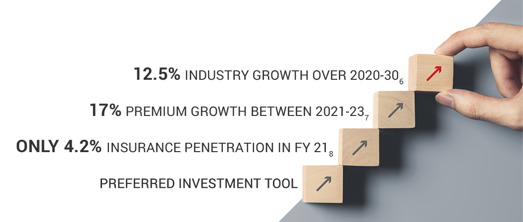 12.5% CAGR industry growth over 2020-30; 17% CAGR Premium growth between 2021-23; Only 4.2% insurance penetration in FY 21; Preferred investment tool