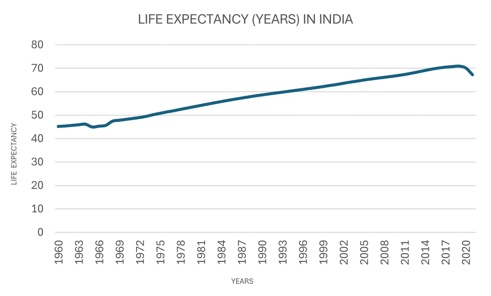 Life Expectancy