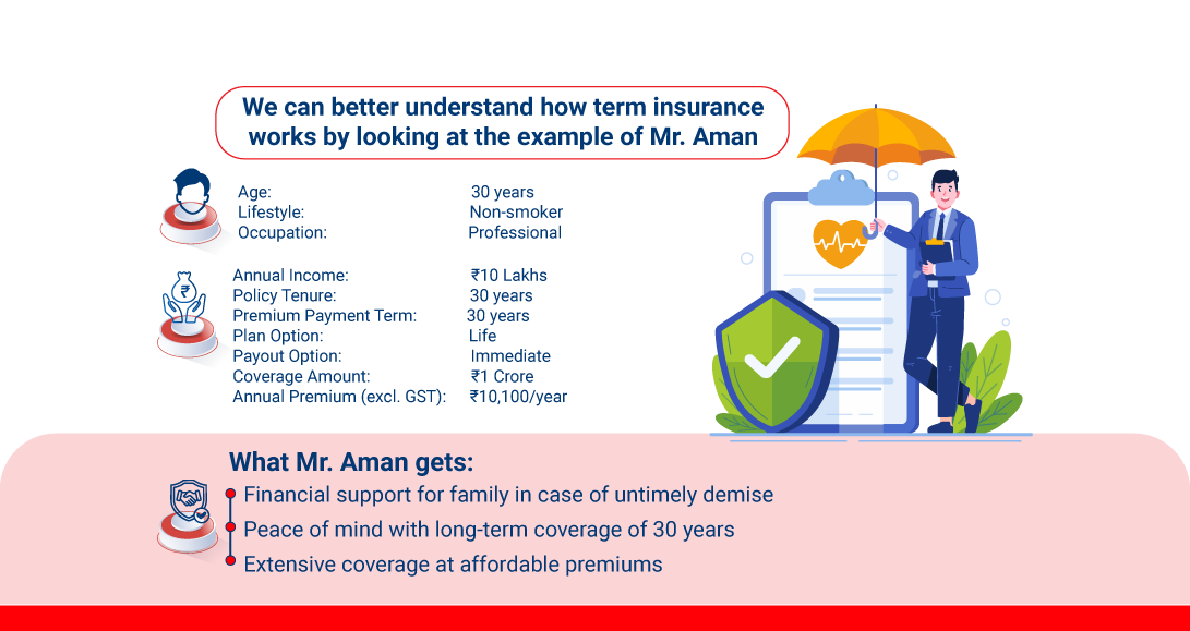 How Insurance works