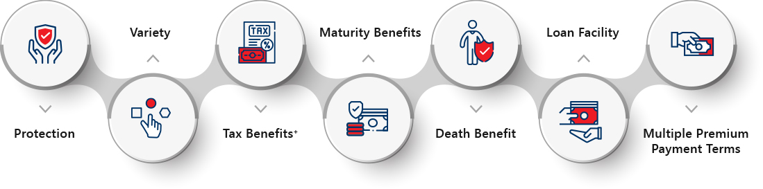 Benefits of Savings Plan