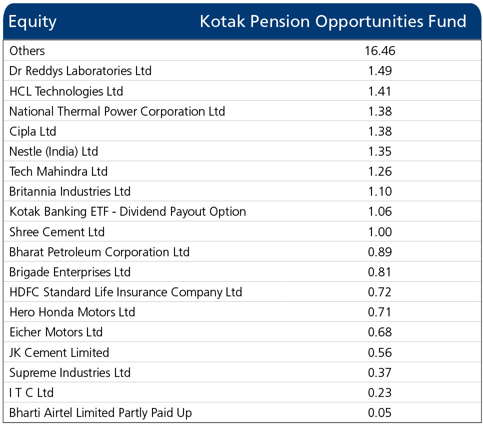 performance of  kotak Pension opportunities Fund 