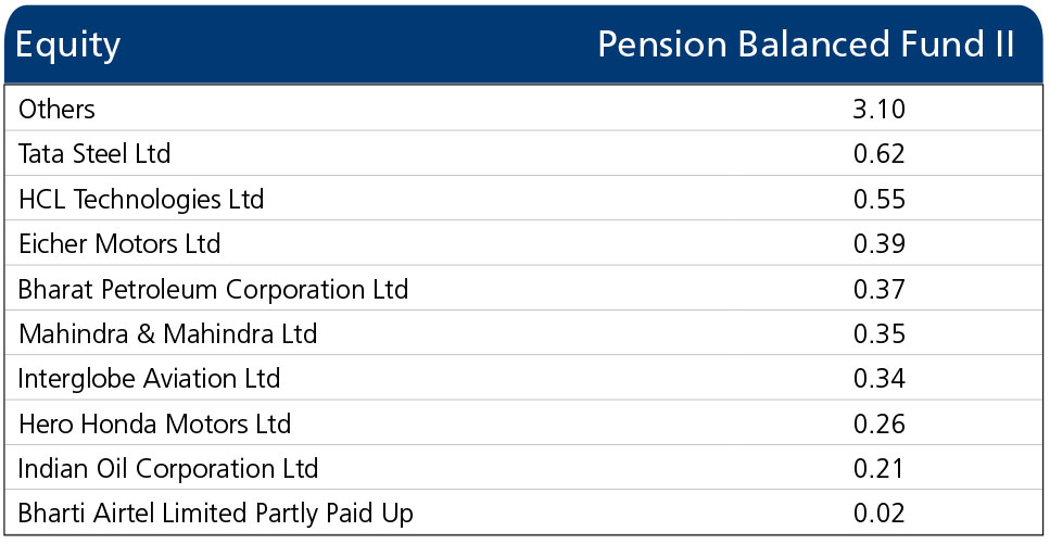  performance  of pension Balanced fund -2