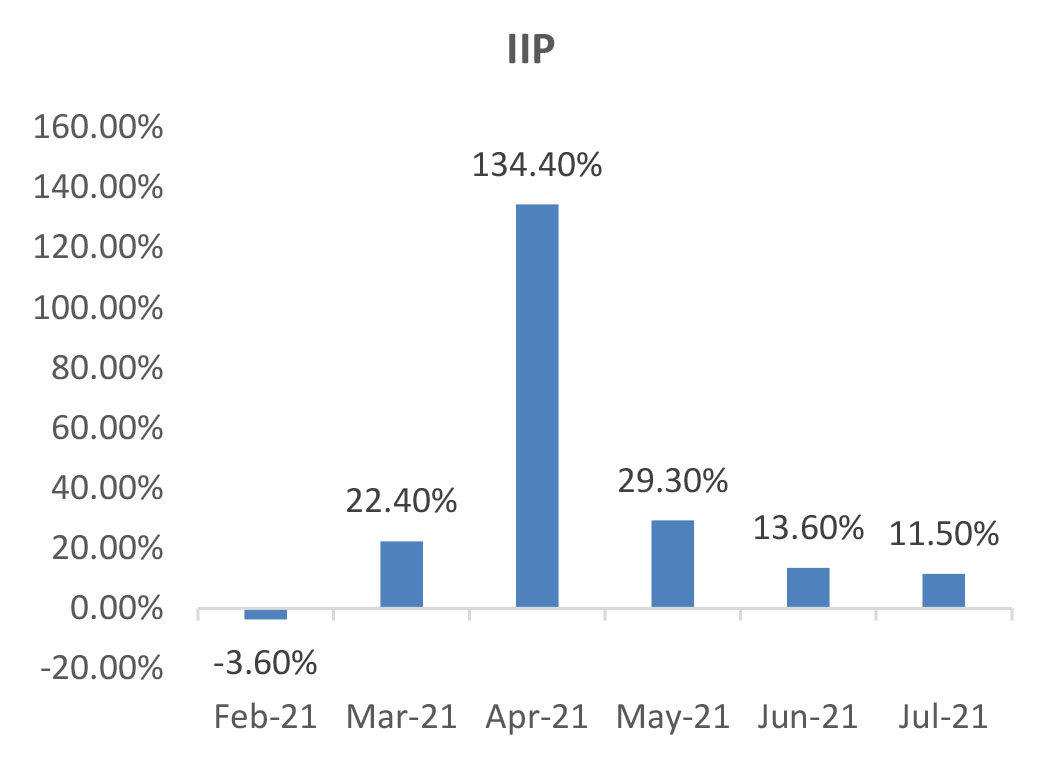  performance of  IIP [feb 21 to jul 21]    