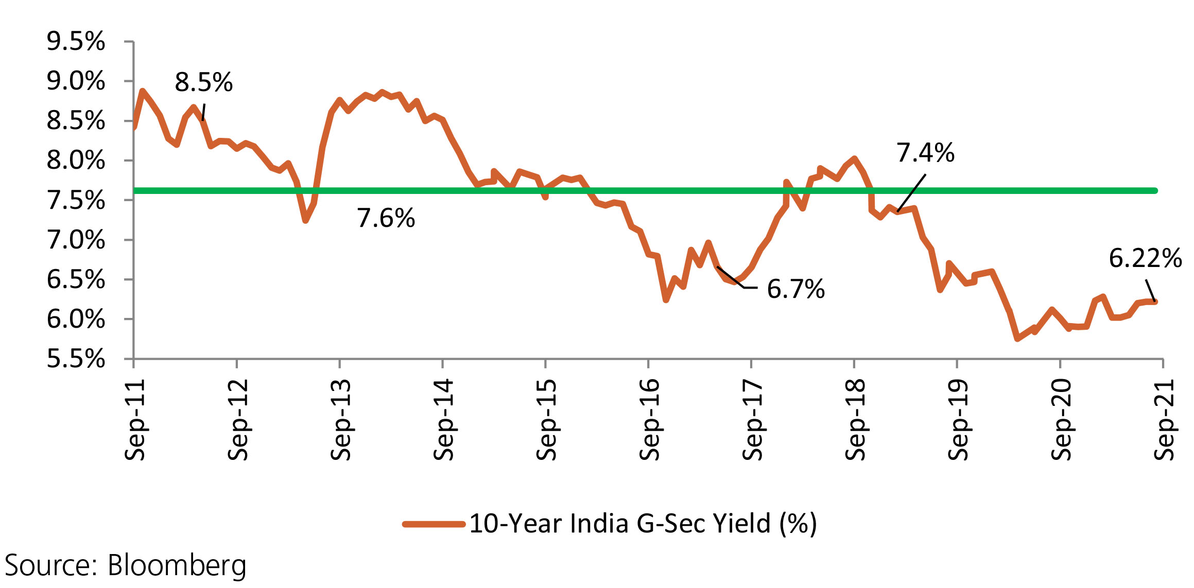 Graphical reprsentation of G-Sec Yield [10 years]  