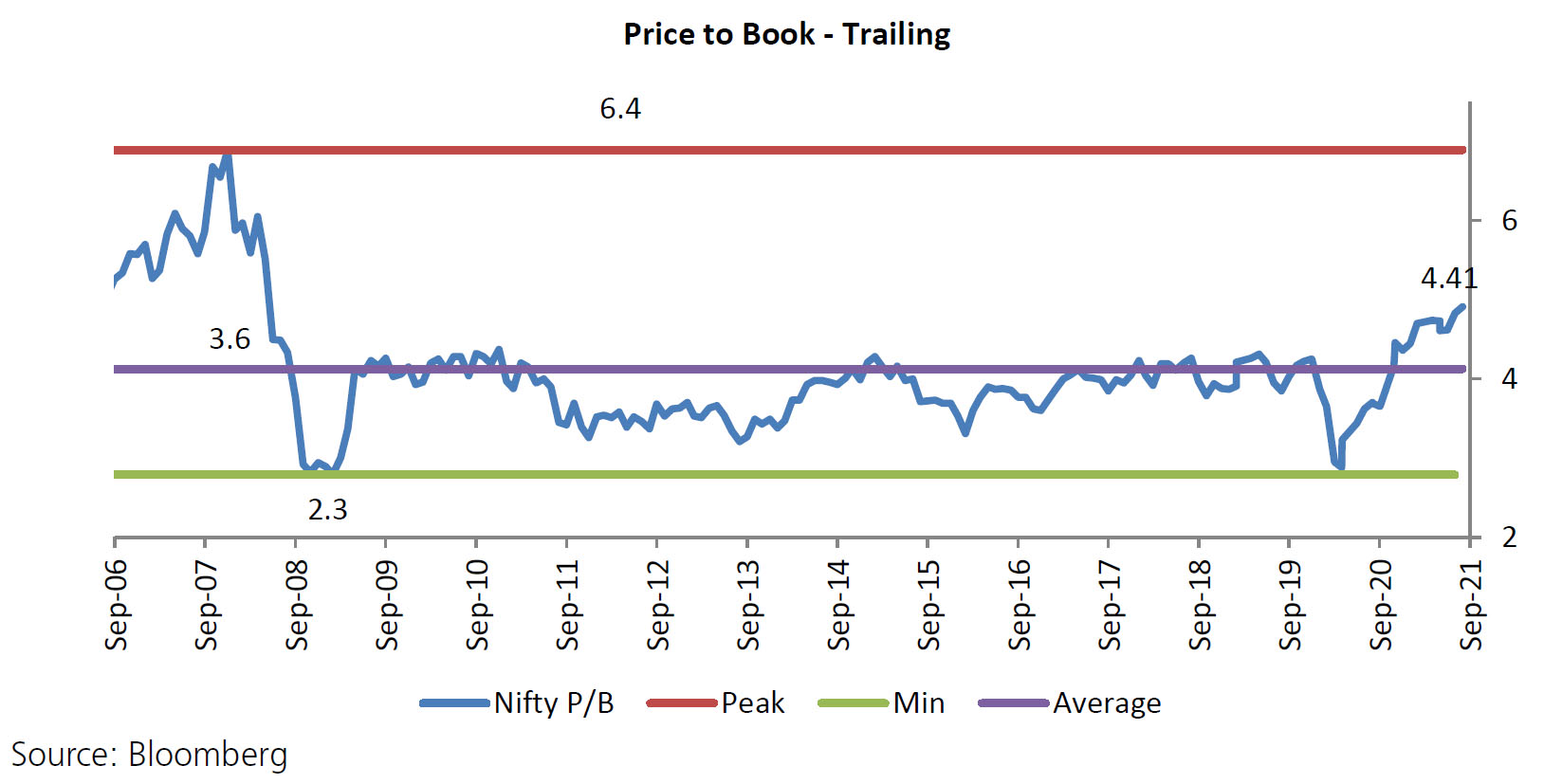price to book trailing [sep 2006 to sep 2021]