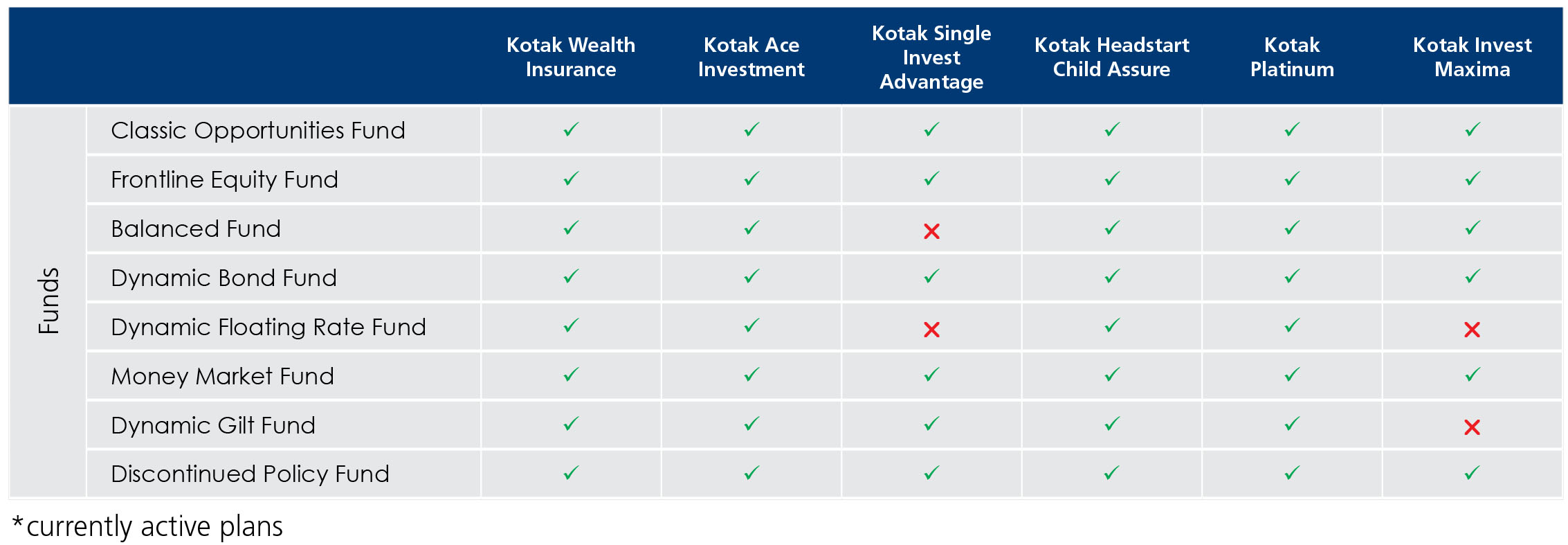  currently active  investement  plans of kotak group   