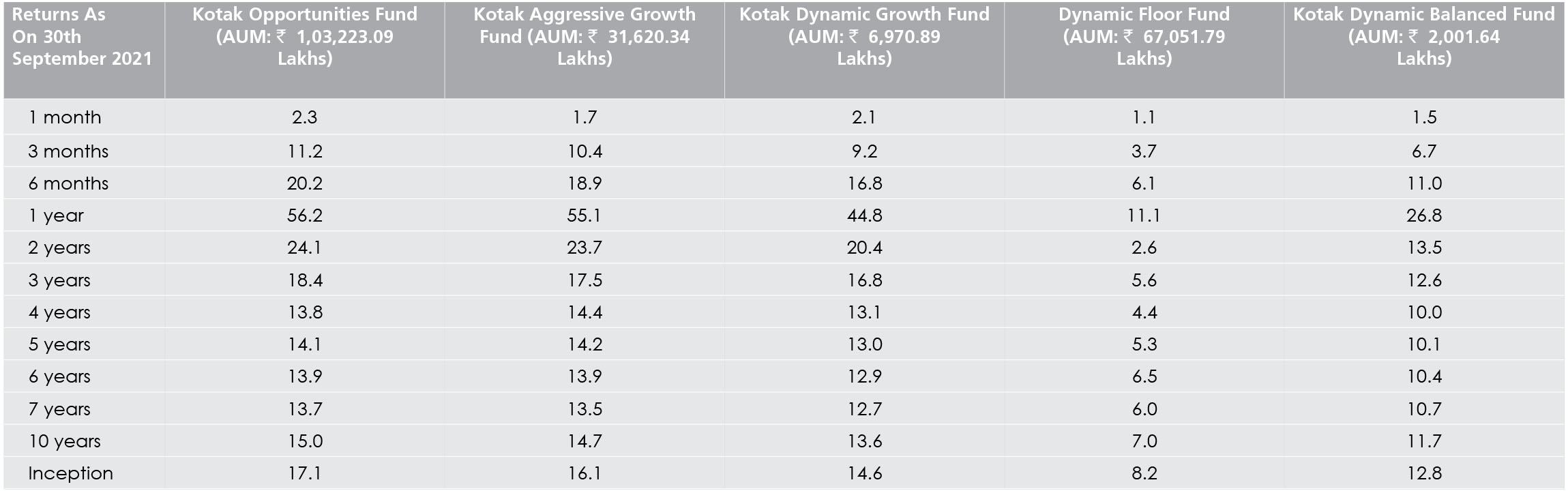 performance of kotak Investemets as on 30 sep 2021 