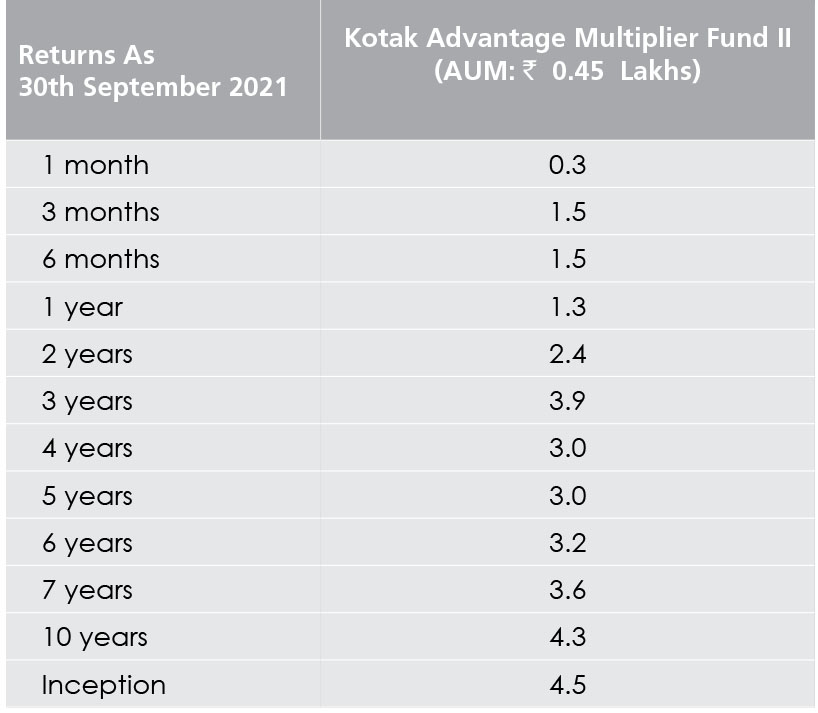 performance of kotak Advantage Multipiler fund -2  