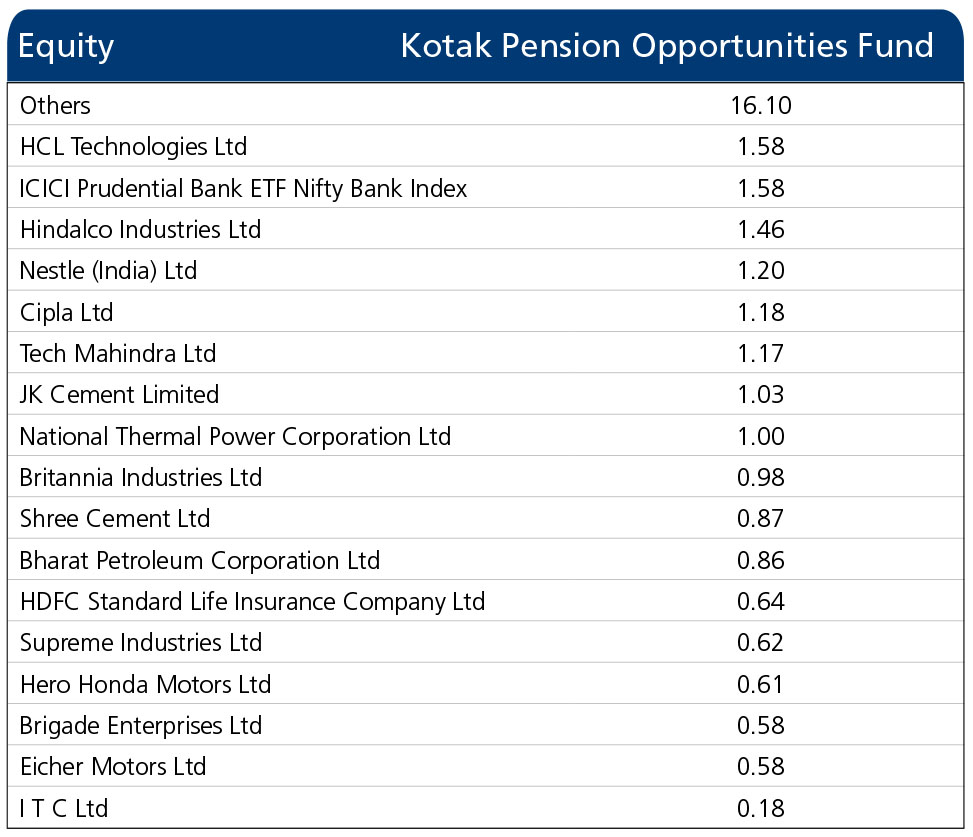 performance of kotak pension Opportunities Fund