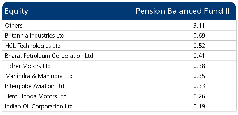 performance of kotak pension Balanced  Fund-2 