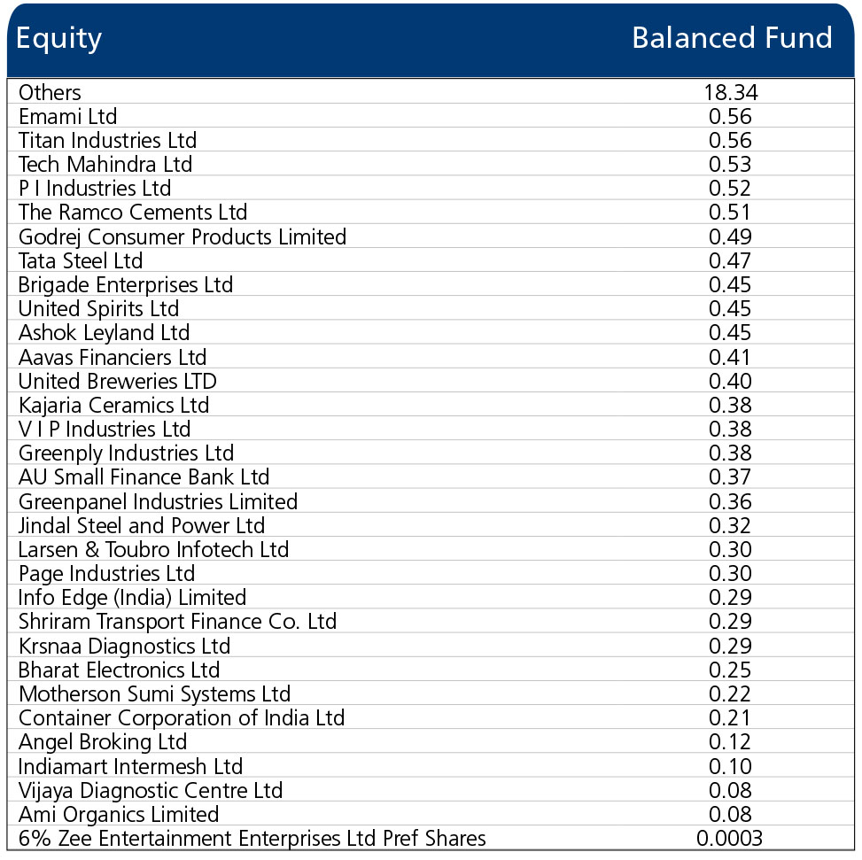 performance of Balanced Fund   