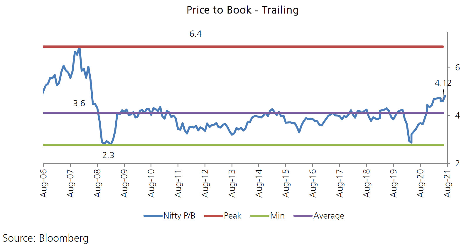 Price to book trailing[ Aug 2006 to Aug  2021]  