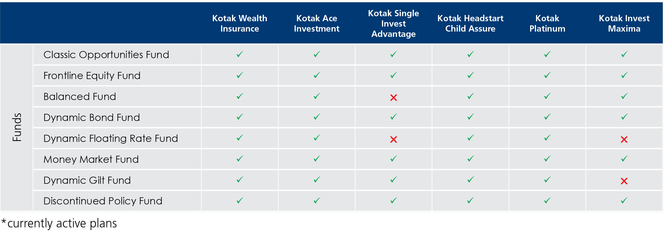  Currently  active investment  plans of Kotak Group 