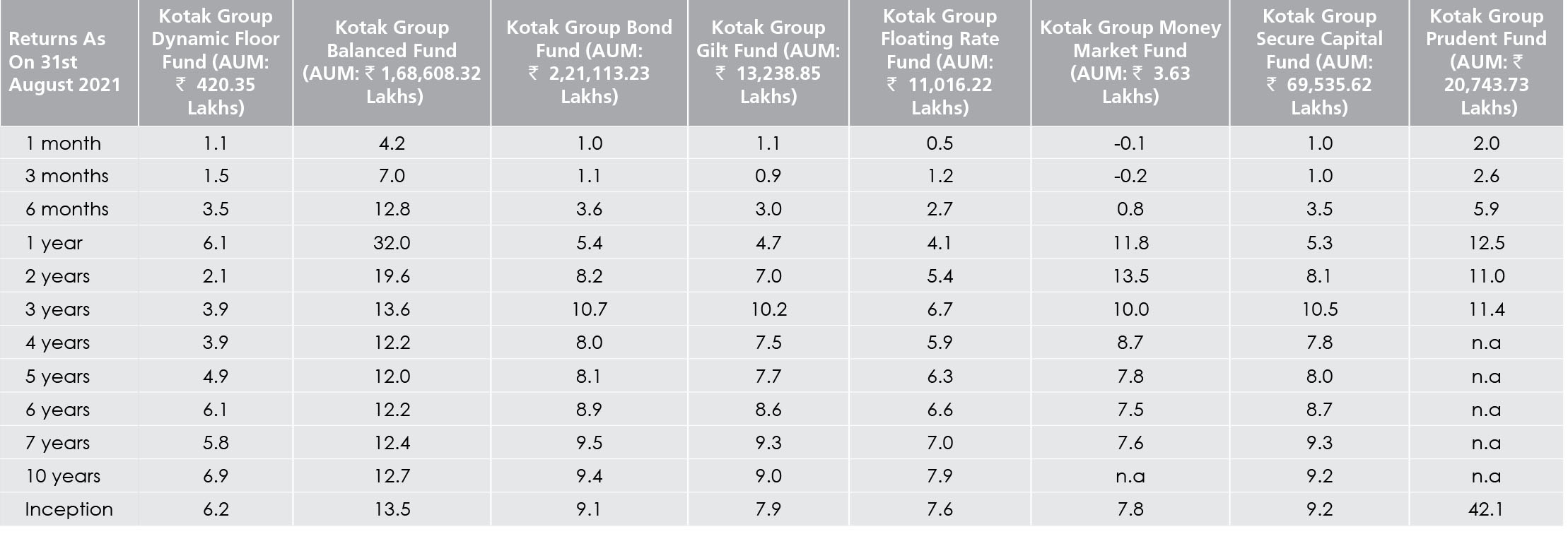  Performance of Kotak investments as on 31 Aug 2021 