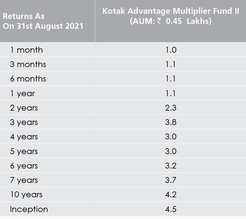 Performance of Kotak Advantage Multipiler Fund -2   