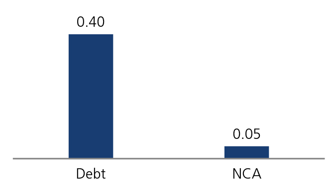 AUM - Kotak Group Balanced Fund