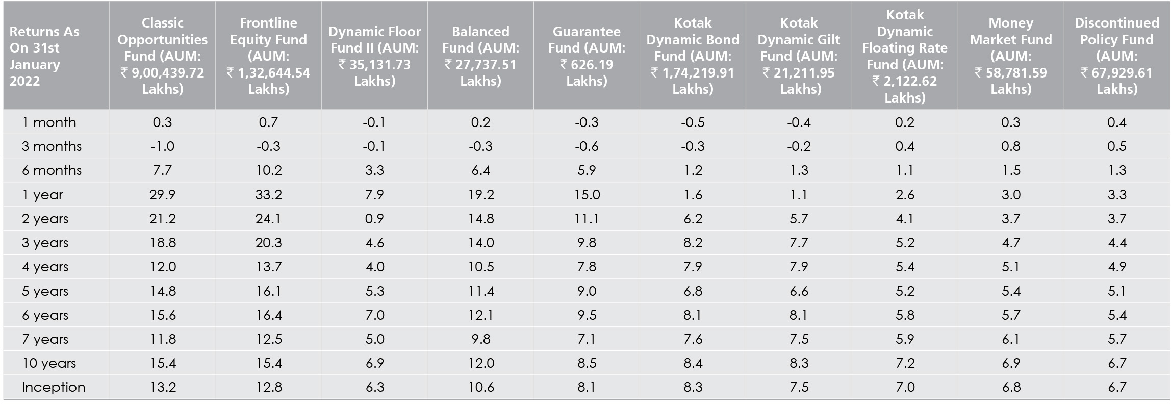 Feb 2022 - Kotak Group Short Term Bond Fund - AUM Sheet