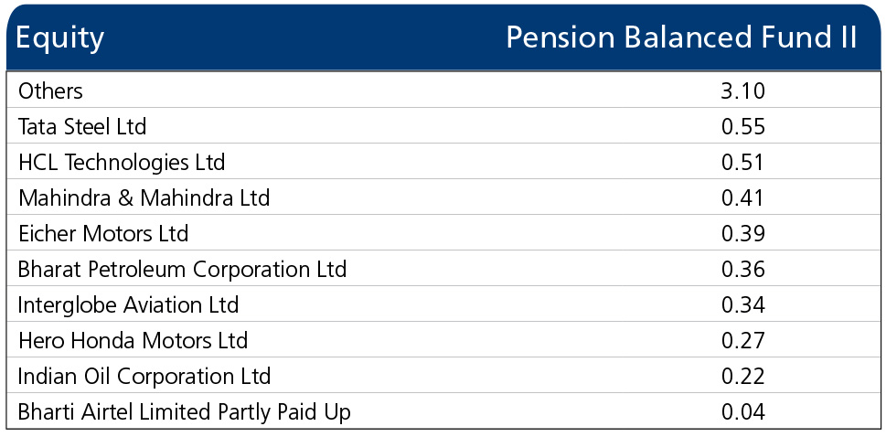 Fund Update - Feb 2022 - Annexure - 13