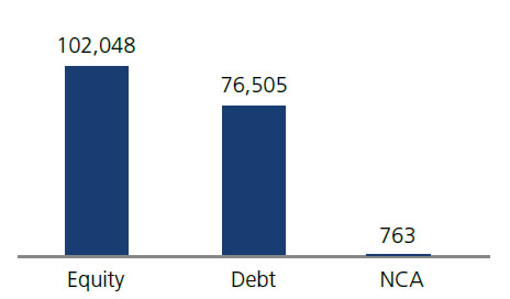 AUM - Kotak group Balanced Fund